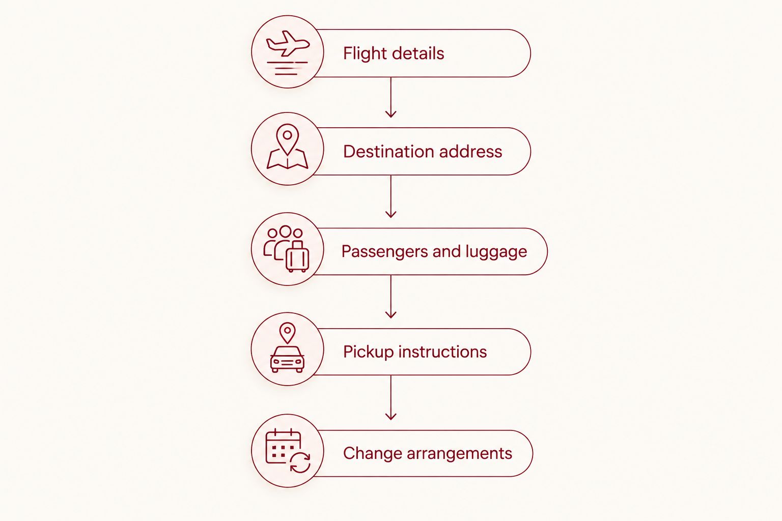Airport transfer planning steps from flight details through change arrangements