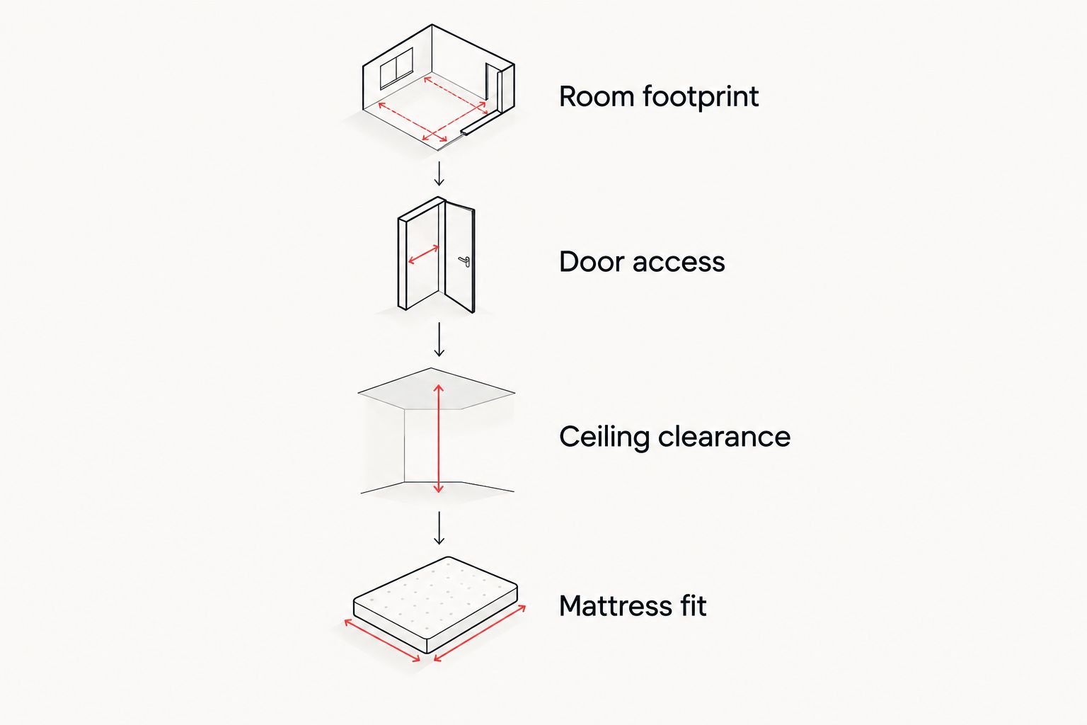 Four checks for an L-shaped bunk bed: footprint, door access, ceiling clearance, and mattress fit