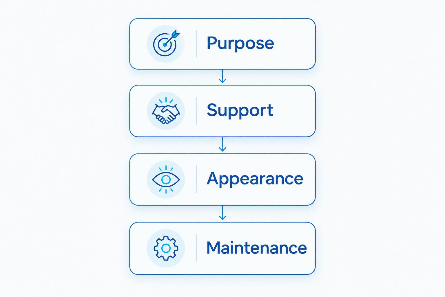 Four appointment topics: purpose, support, appearance, and maintenance