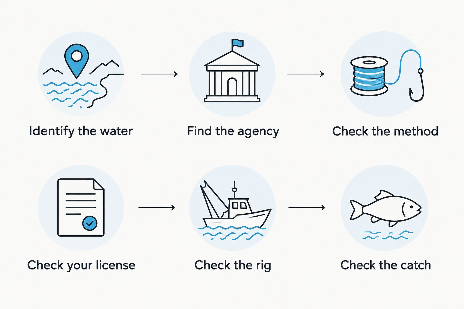 Six checks for a handline fishing trip, from identifying the water to checking catch rules