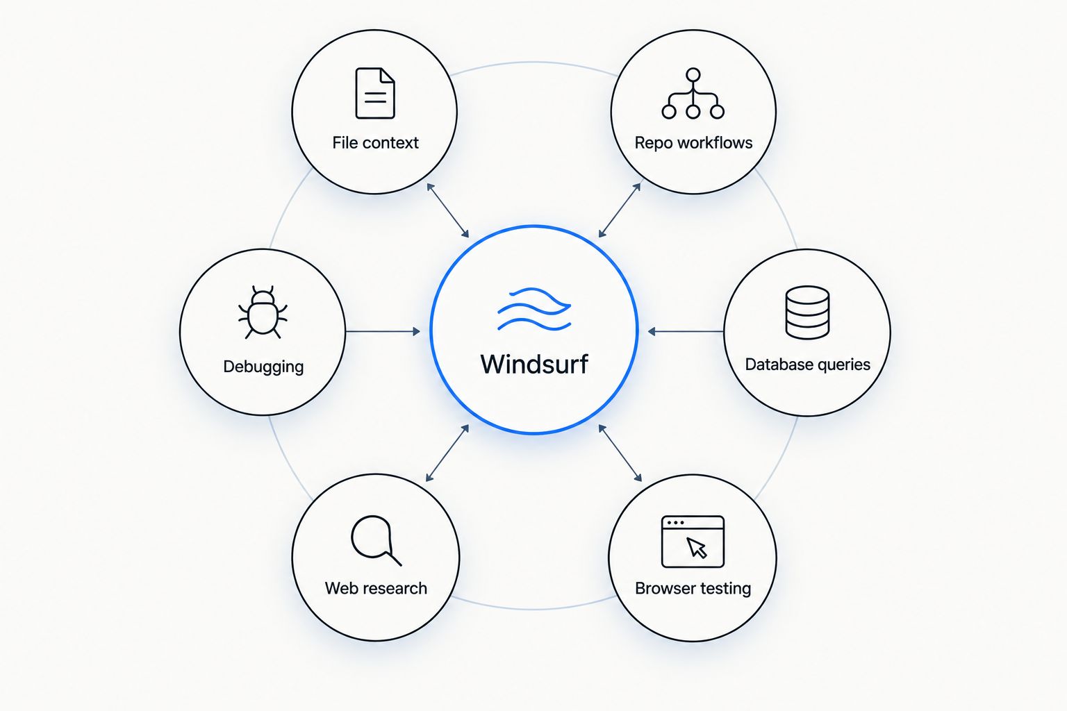 Six MCP server categories orbiting a central Windsurf node