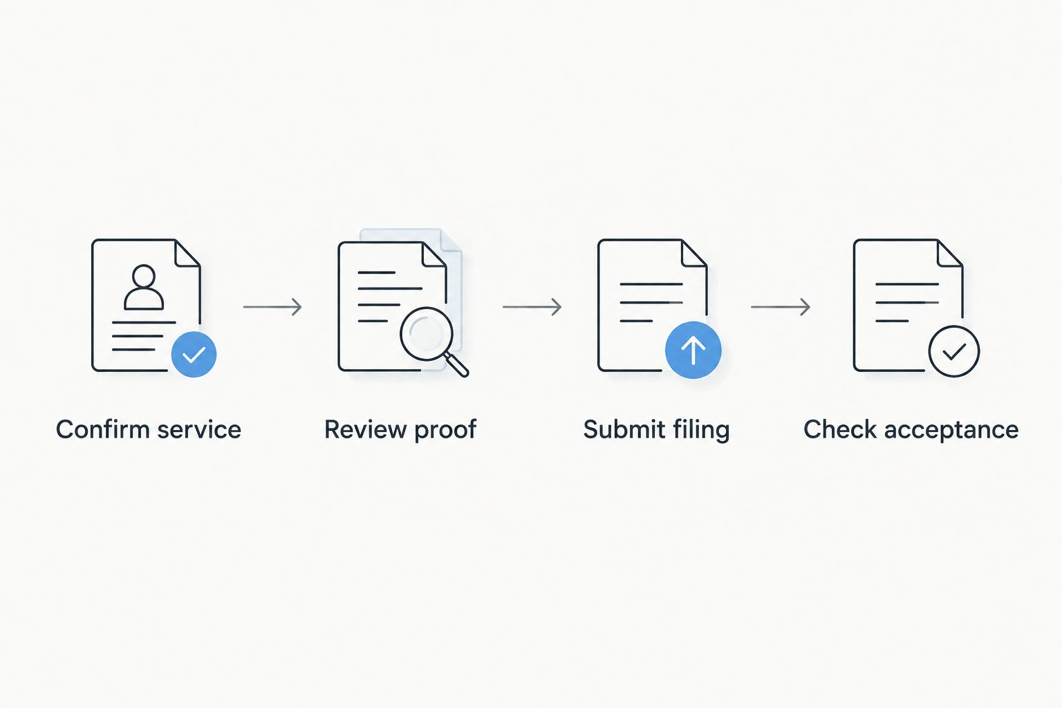 Workflow from confirming service to checking court acceptance of the proof