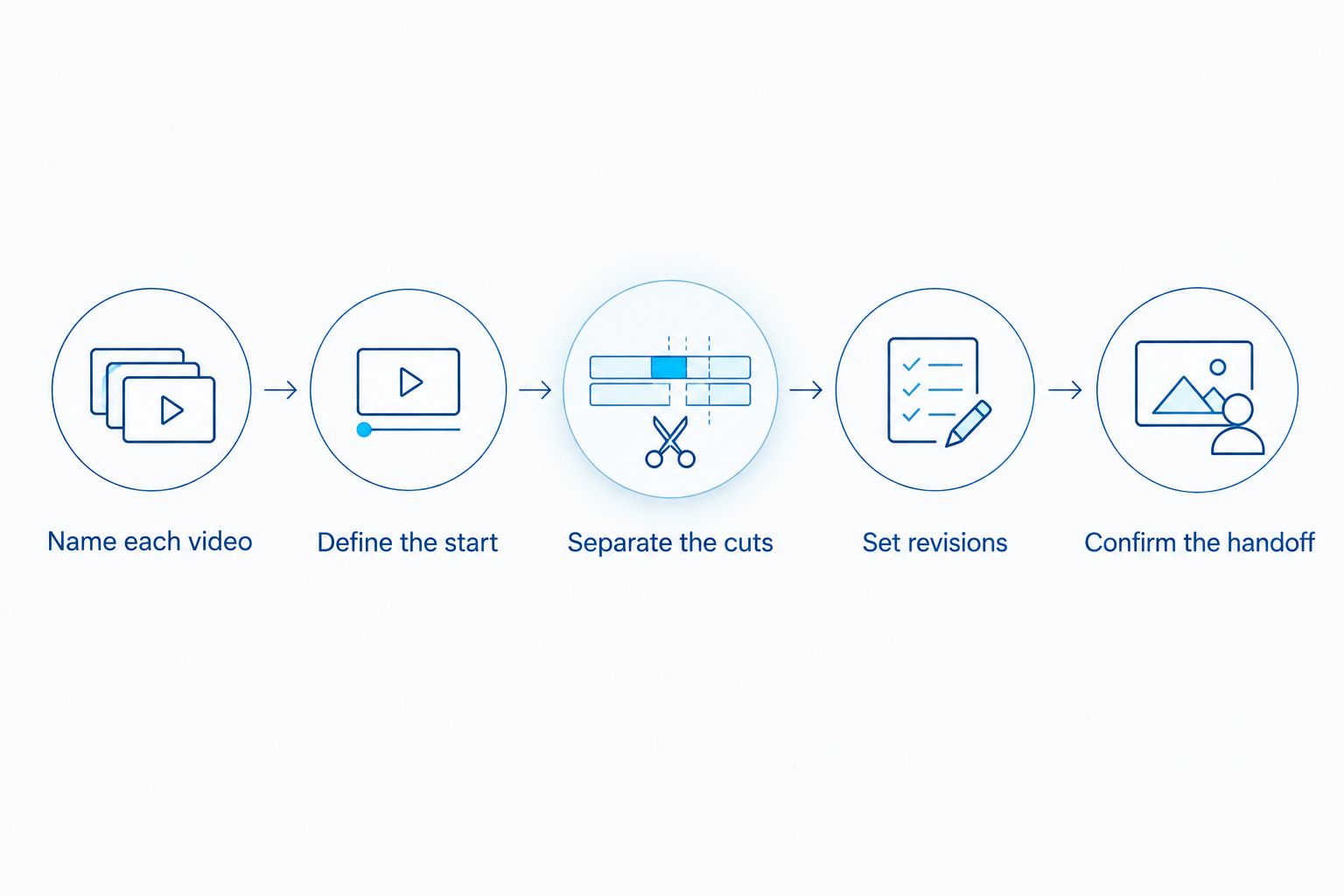 Steps for agreeing on wedding video deliverables, revisions, and delivery