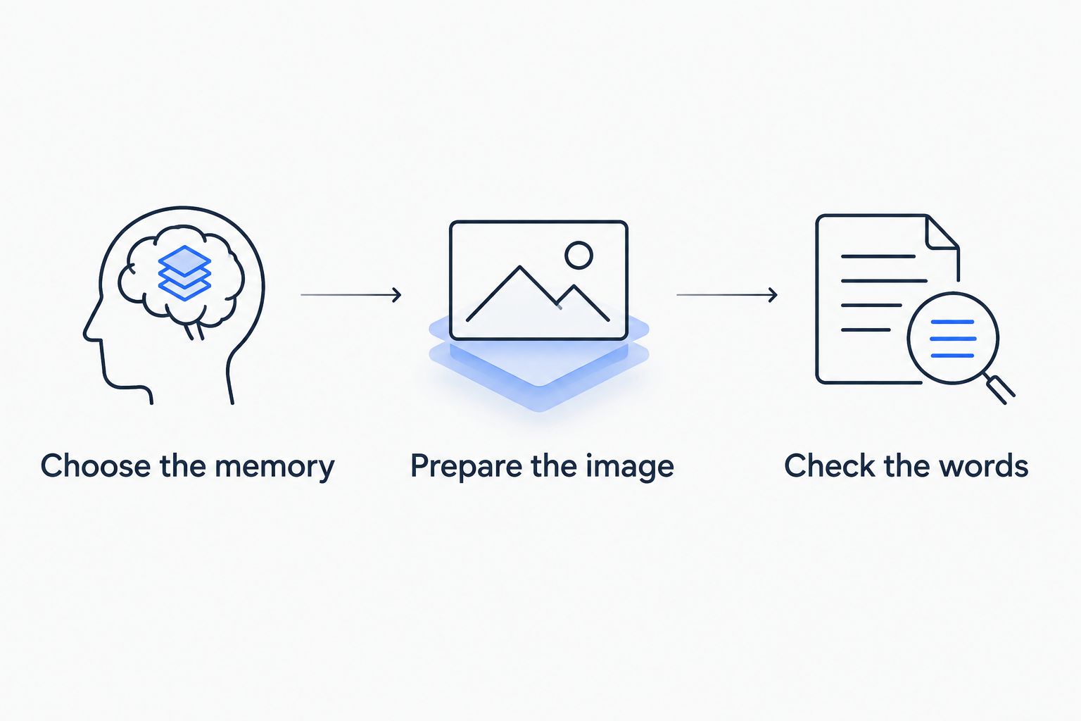 Three stages for a teacher gift: choose the memory, prepare the image and check the words.