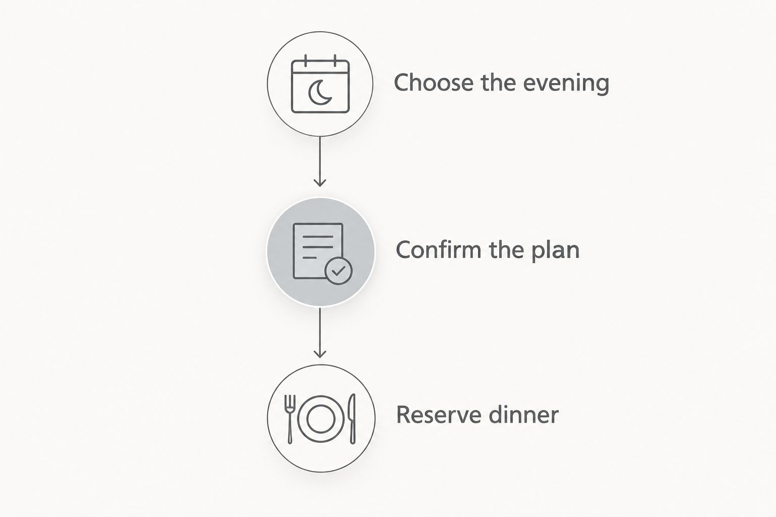 Three planning stages: choose the evening, confirm the plan and reserve dinner.