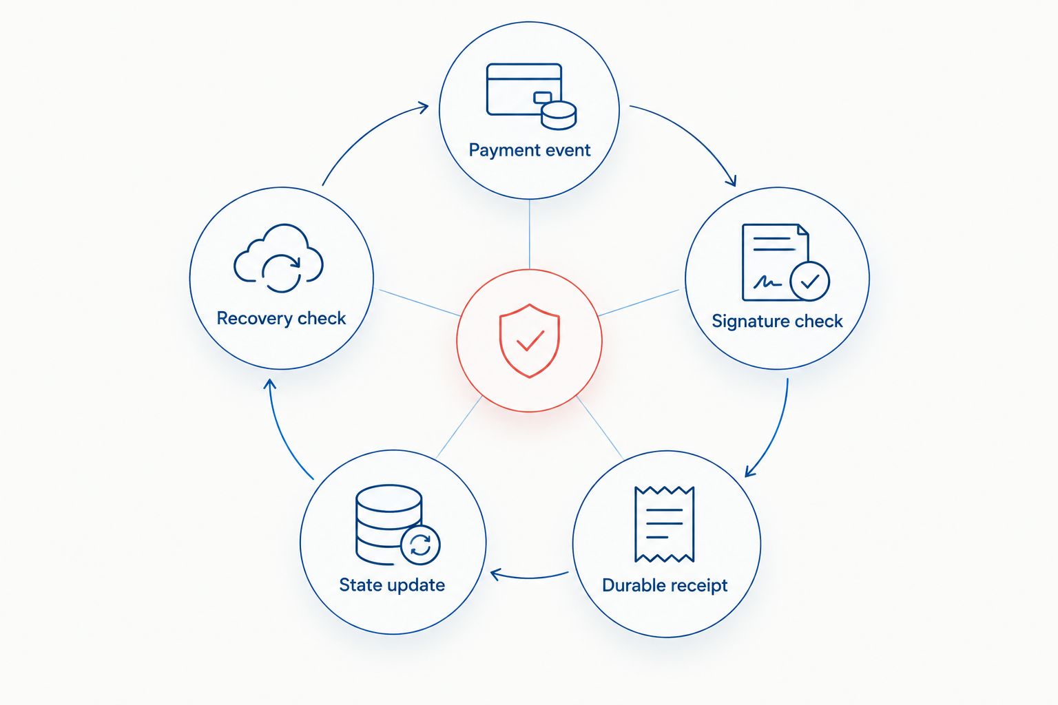 Payment event processing loop from signature verification to recovery checks