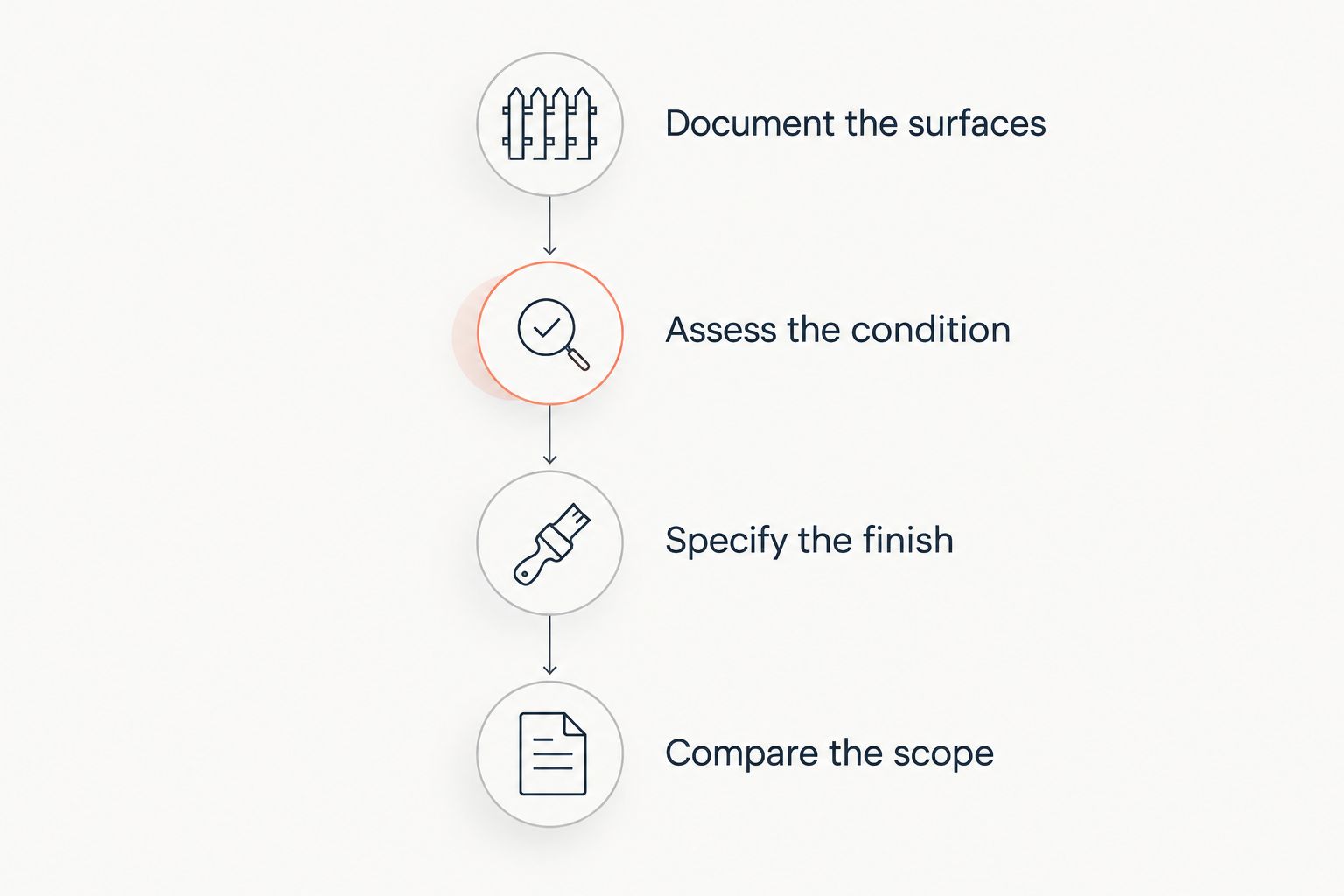 Estimate preparation steps from documenting fence surfaces to comparing the written scope