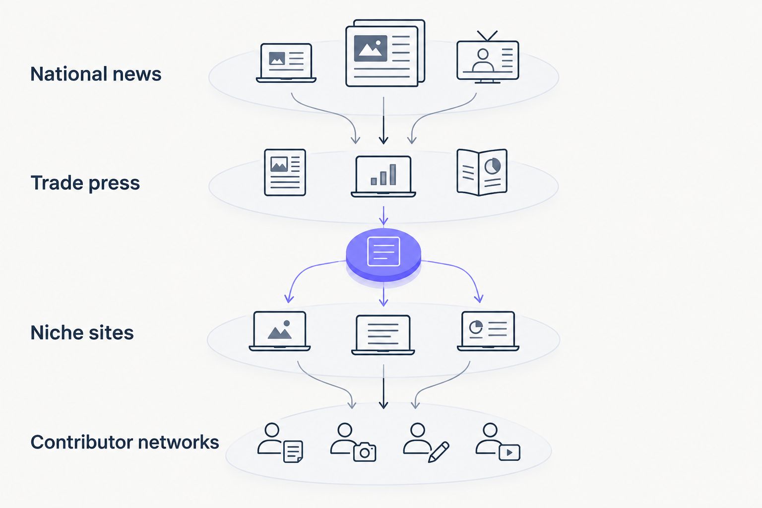 Four publisher tiers stacked from national news down to contributor networks