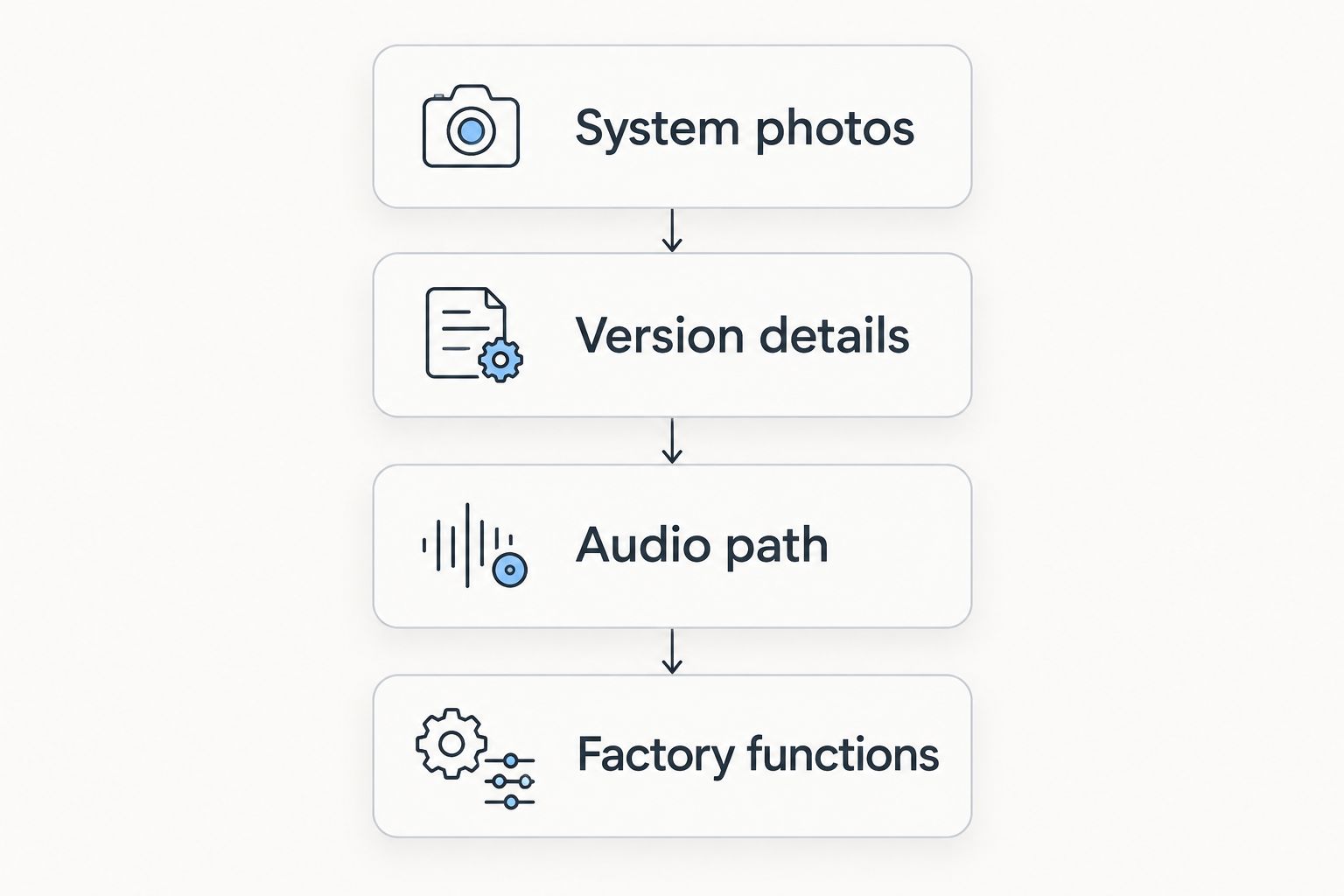 Compatibility checklist covering system photos, version details, audio routing, and factory functions