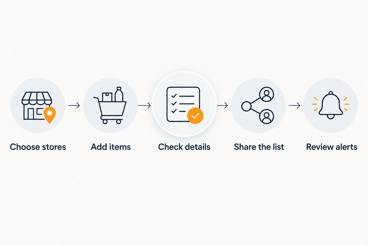 Five steps for choosing and using a cross-store wishlist