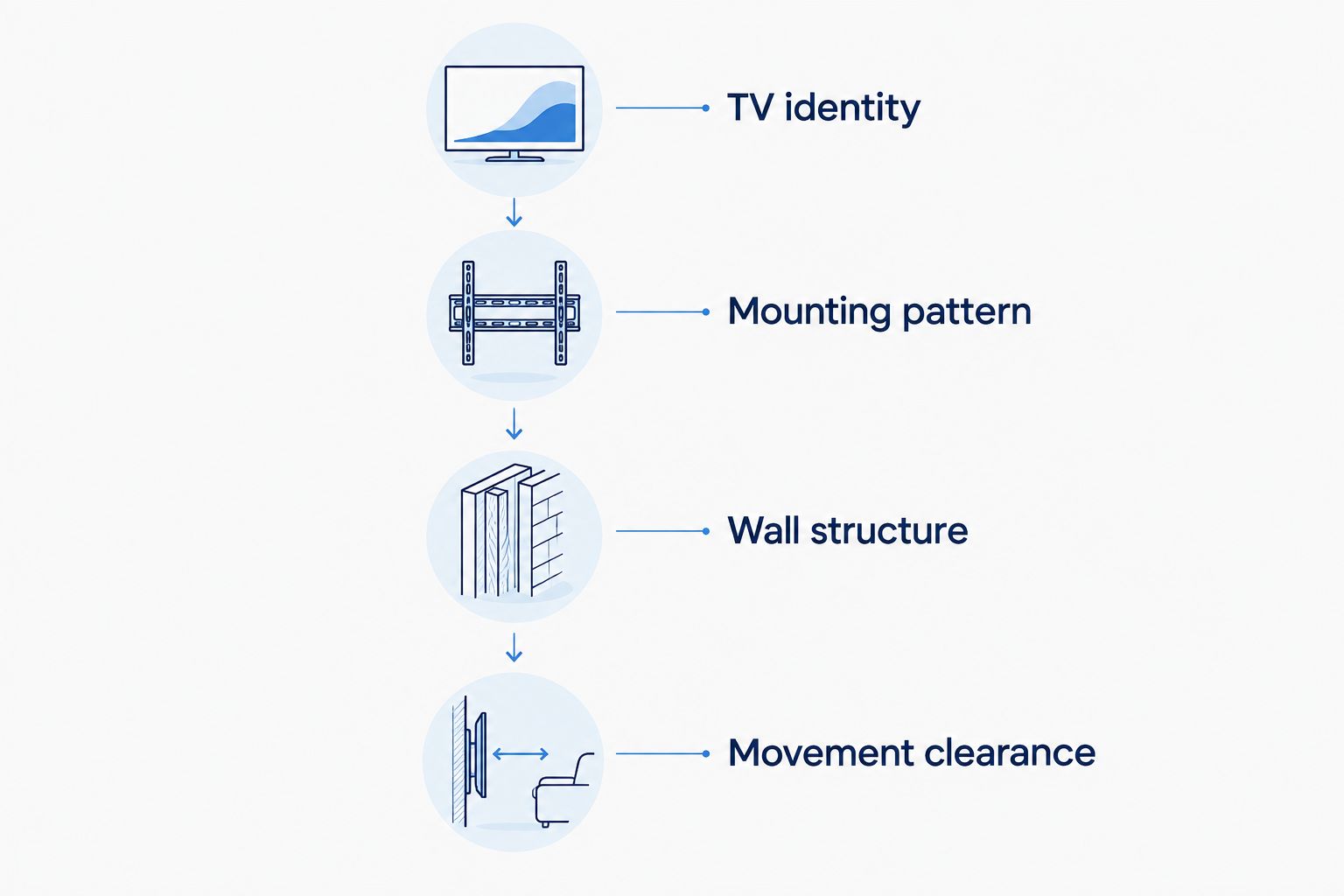 Four compatibility checks: TV identity, mounting pattern, wall structure, and movement clearance