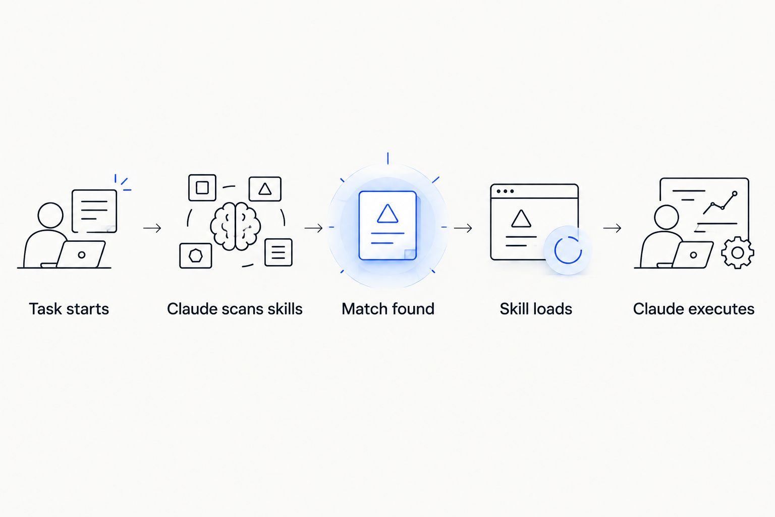 Five-step flow of how Claude Code matches and loads a skill