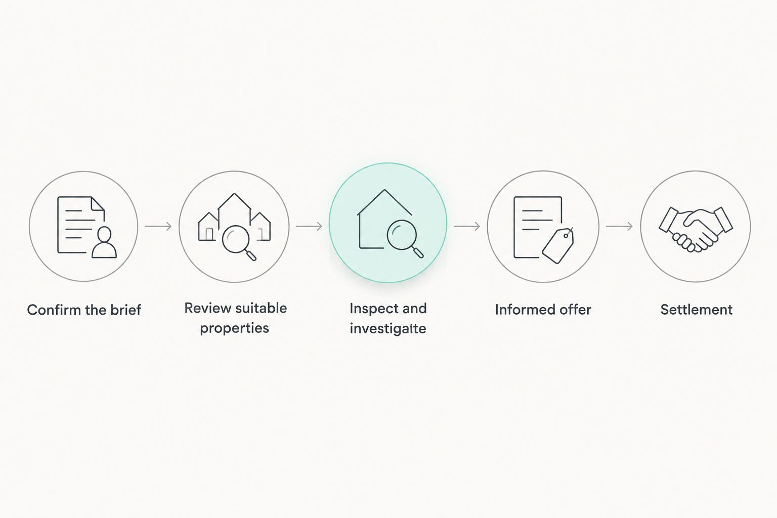 Property buying stages from confirming the brief through to settlement