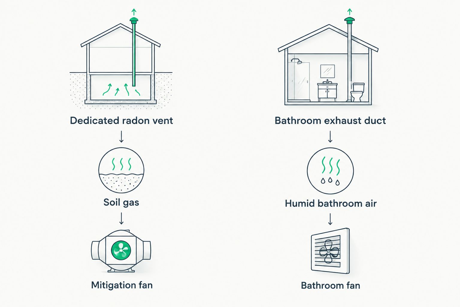 Separate paths for soil gas in a radon vent and humid air in a bathroom exhaust duct