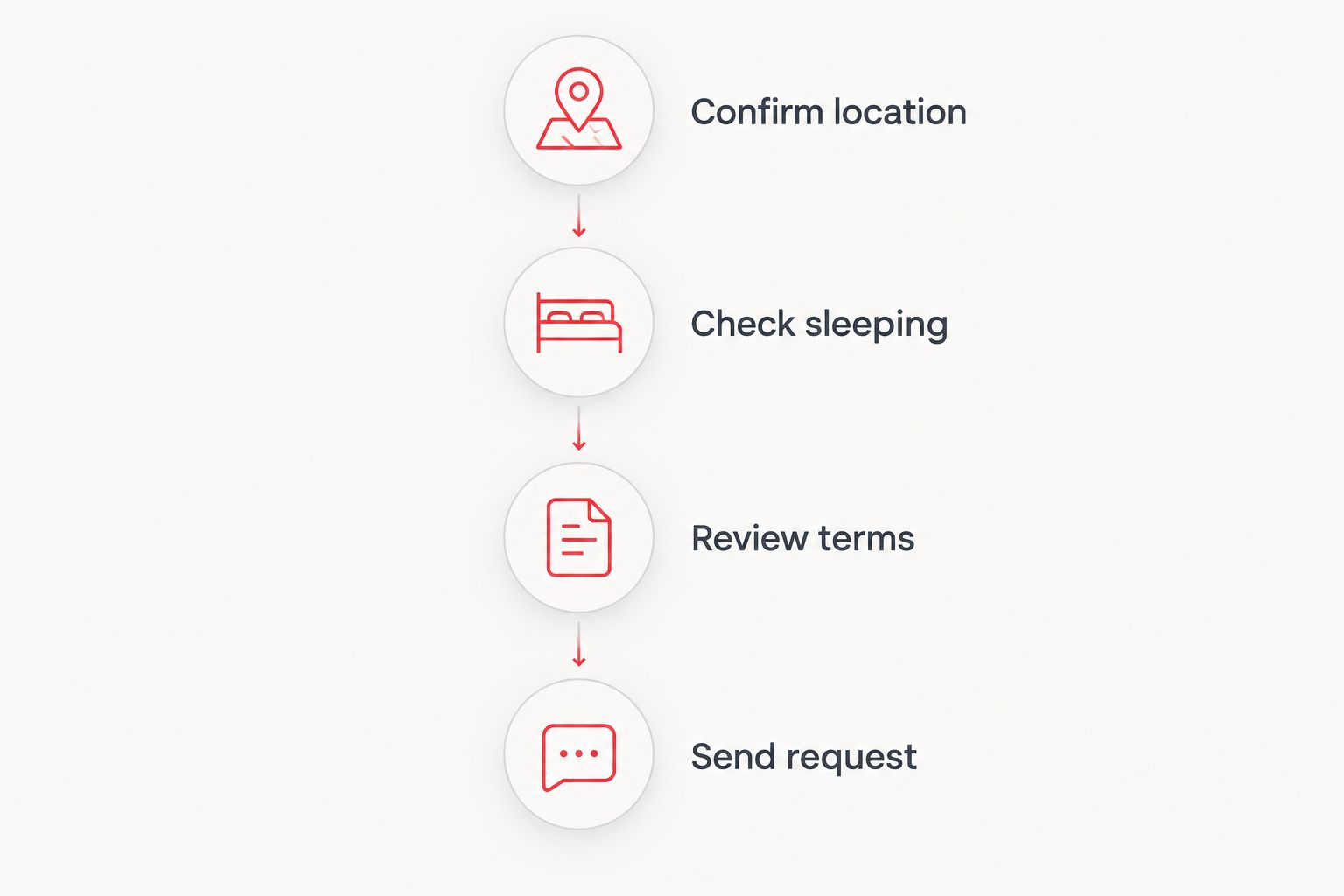 Booking comparison steps: confirm location, check sleeping, review terms, and send a request