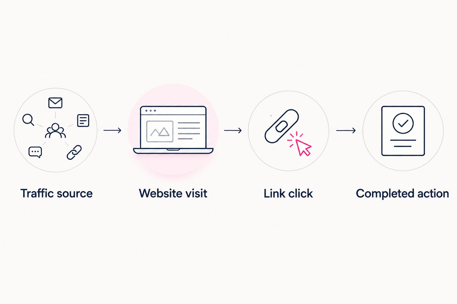 The measurement path from traffic source through a website visit and link click to a completed action.