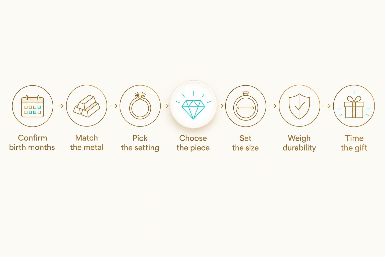 Seven steps for choosing birthstone jewelry for a grandmother