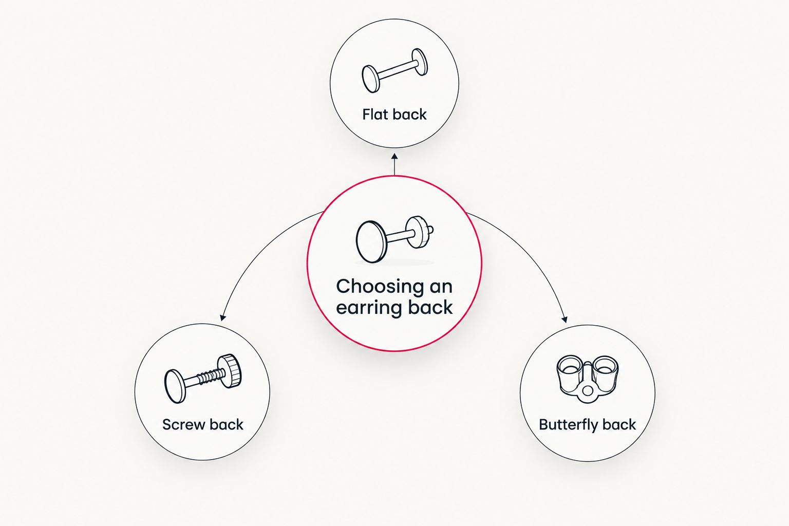 Diagram showing flat back, screw back and butterfly back as three earring fastening options