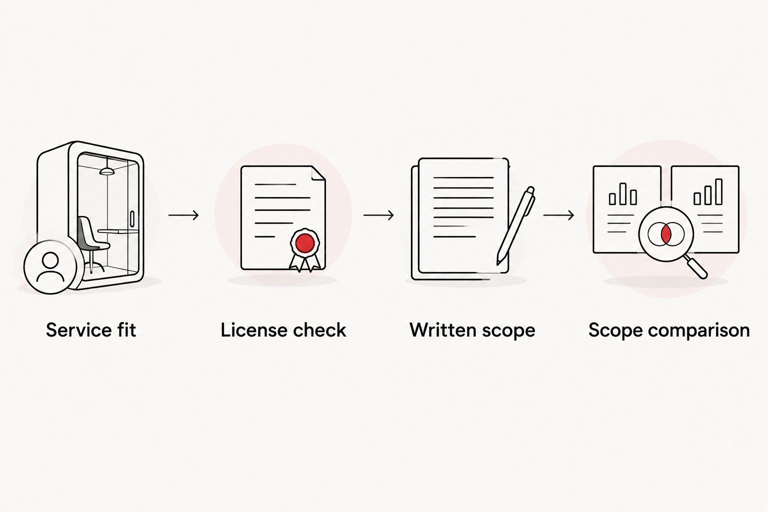 Four checks for choosing a roofer: service fit, license check, written scope, and scope comparison.