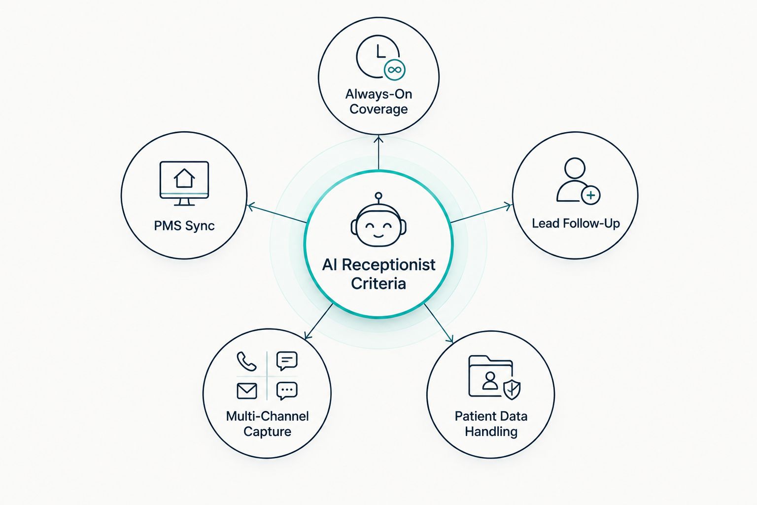 Hub and spoke diagram of five criteria for ranking an AI receptionist for dental practices