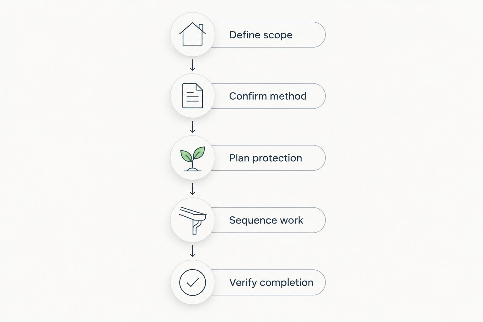 Five steps for comparing a combined roof and gutter cleaning estimate