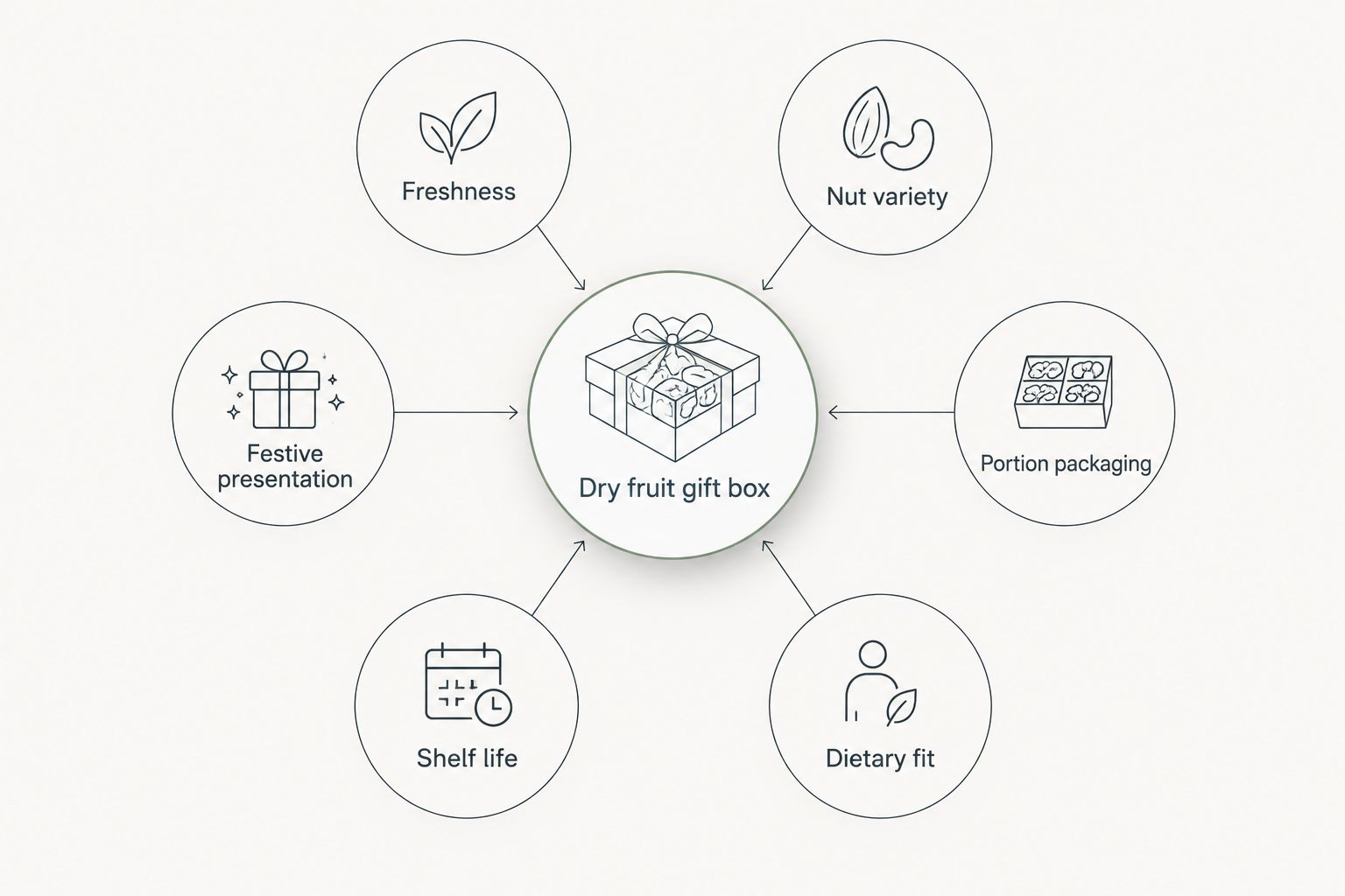 Diagram showing six criteria connected to a central dry fruit gift box hub