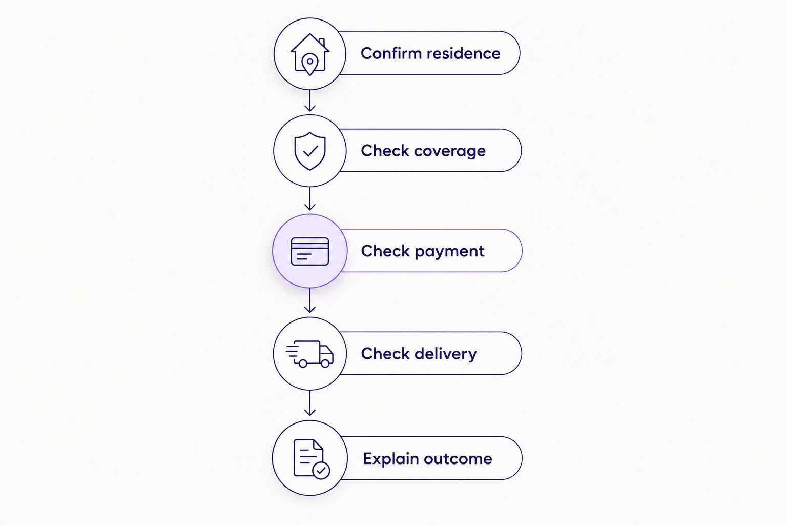 Eligibility checks covering residence, coverage, payment, delivery and the customer explanation