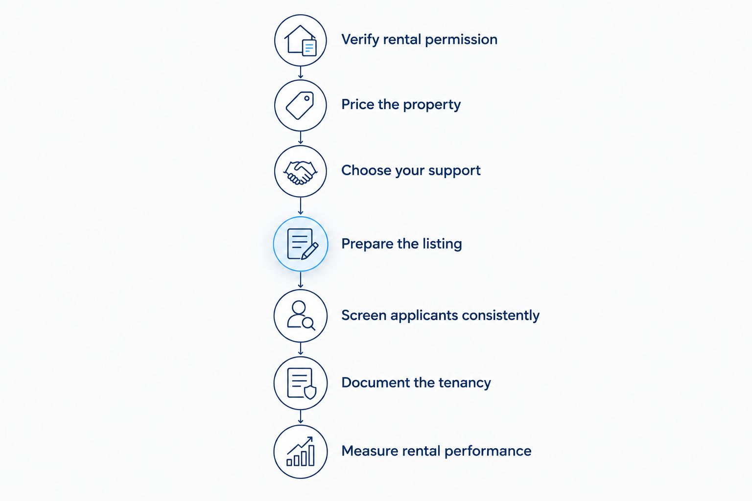 Seven stages of a Miami landlord rental plan, from permission checks to performance review