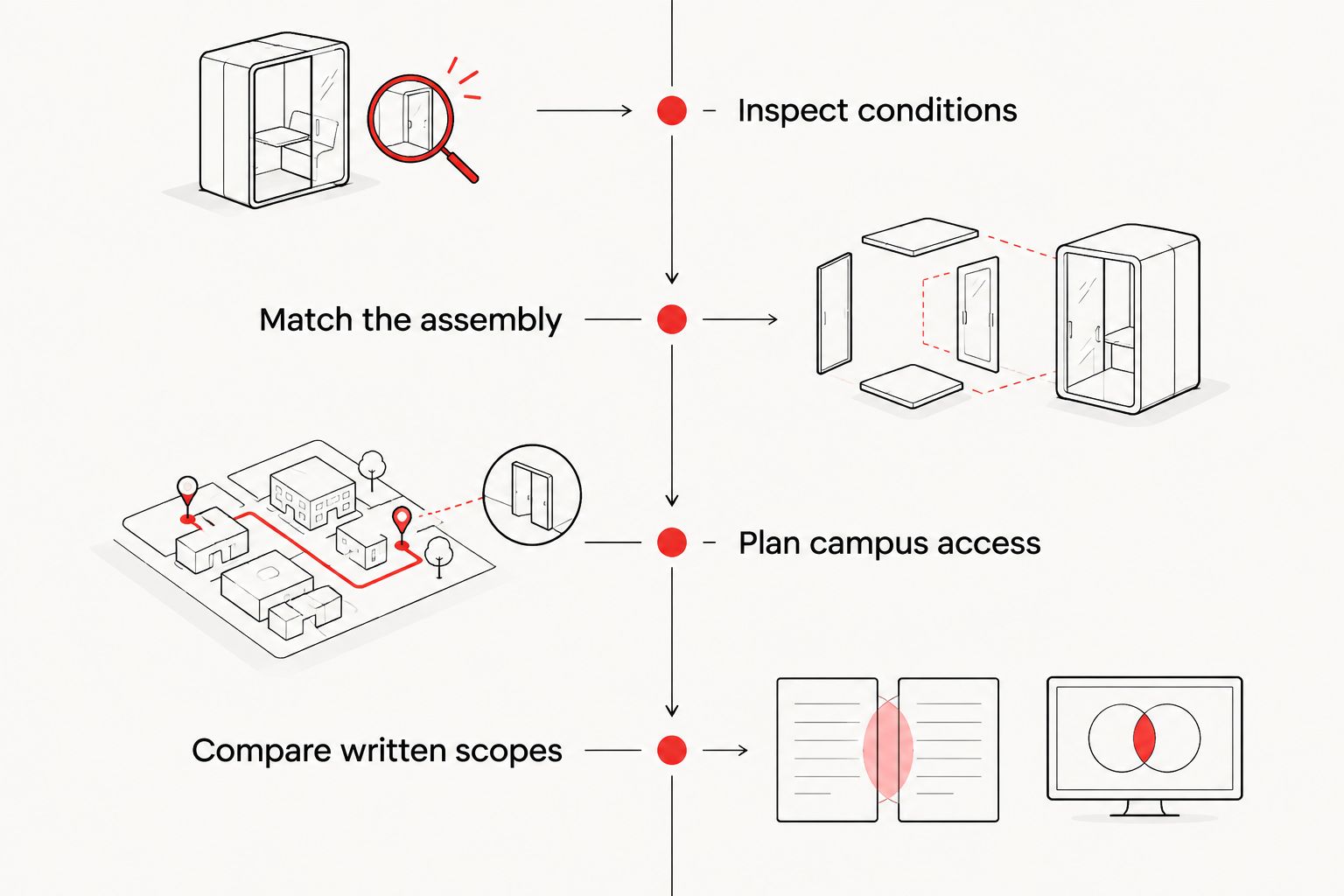 Four phases for developing a campus roofing scope, from inspection to comparing written proposals.