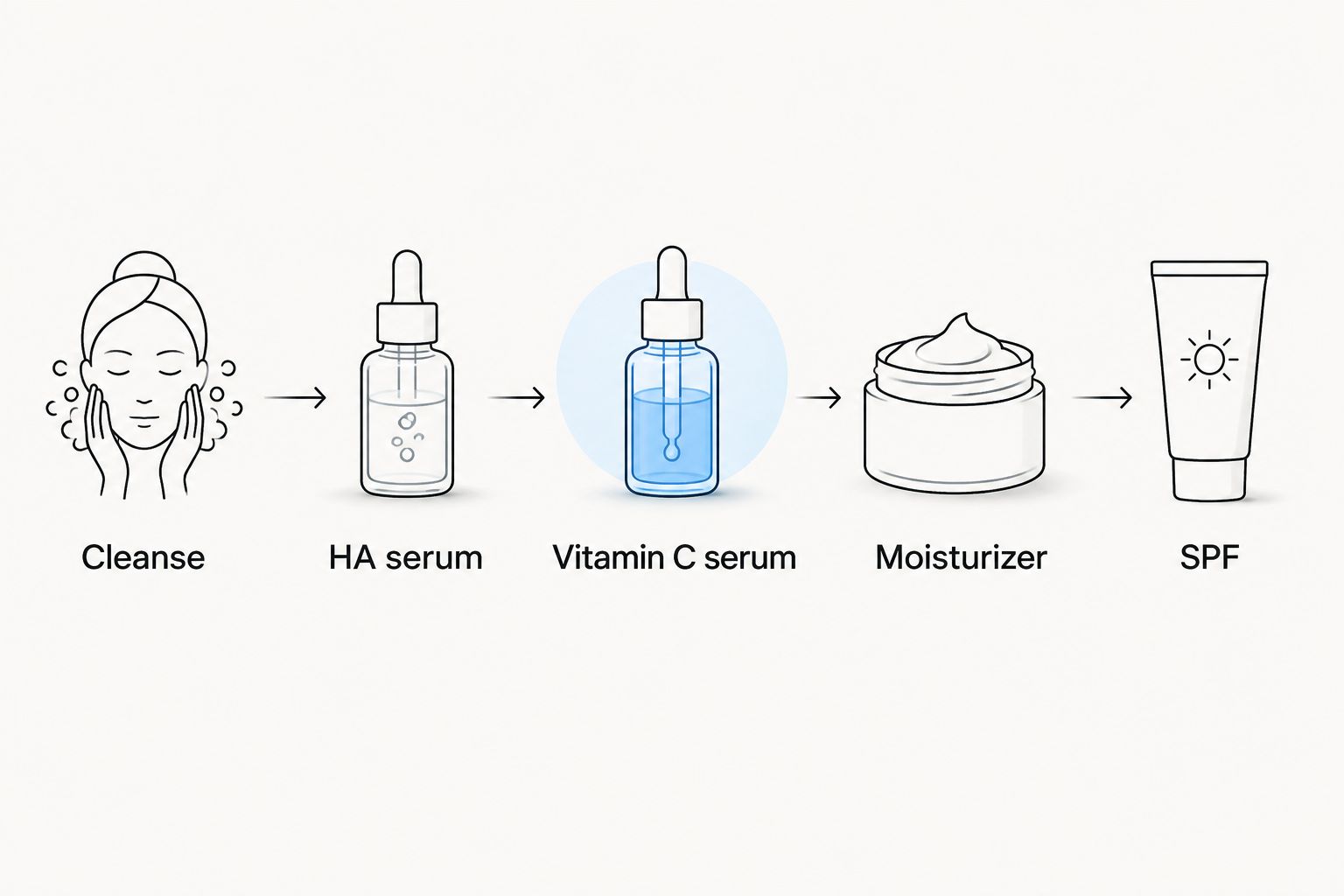 Five-step morning order for layering hyaluronic acid serum with vitamin C