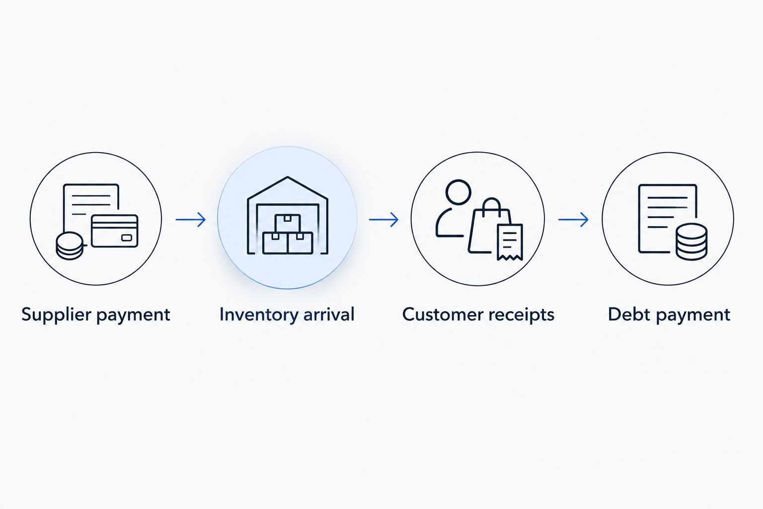 Sequence from supplier payment through inventory arrival and customer receipts to debt payment