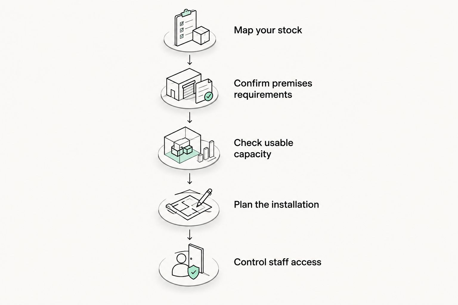 Five stages for selecting dealer firearm storage, from stock assessment to staff access control