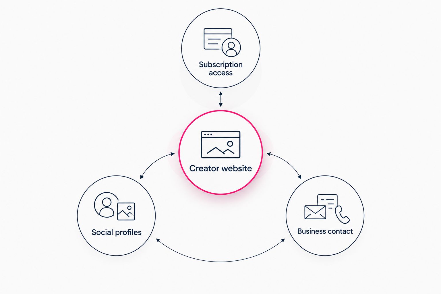A creator website connecting subscription access, social profiles and business contact