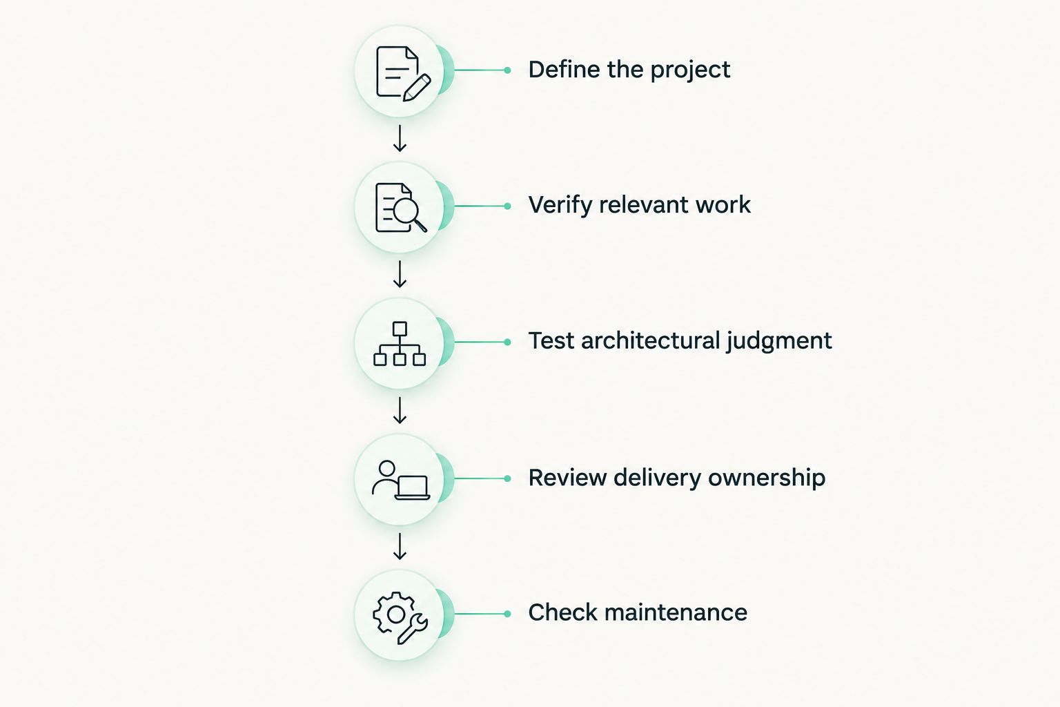 Five stages for evaluating a developer, from defining the project to checking maintenance