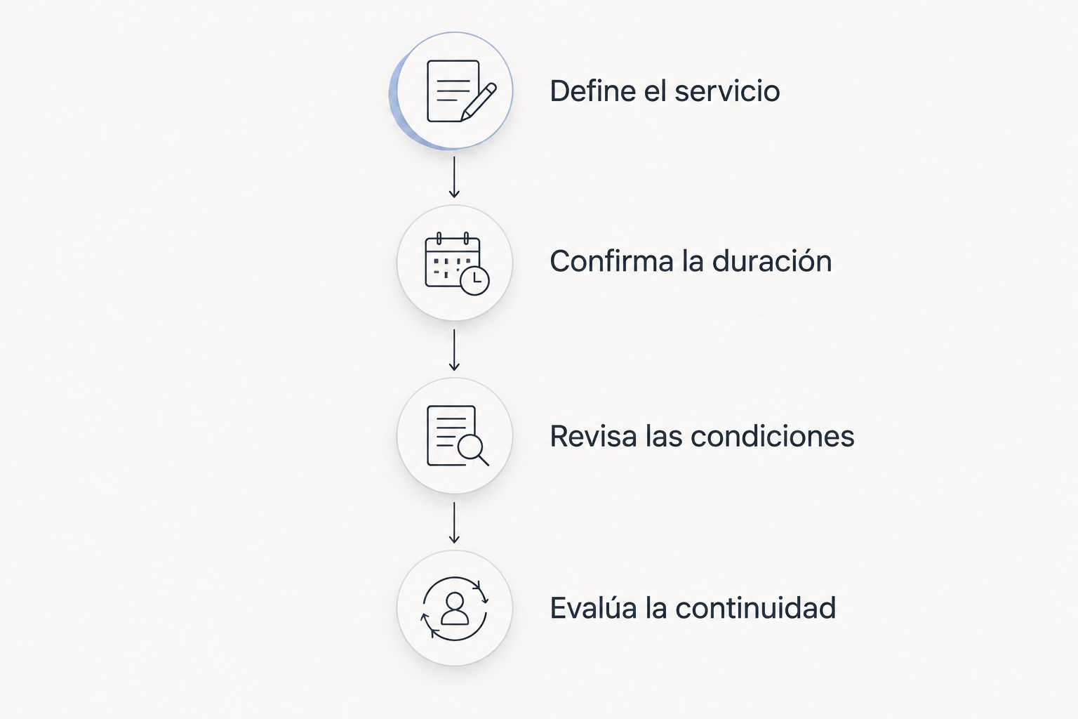 Secuencia para comparar servicio, duración, condiciones y continuidad de la terapia de pareja.