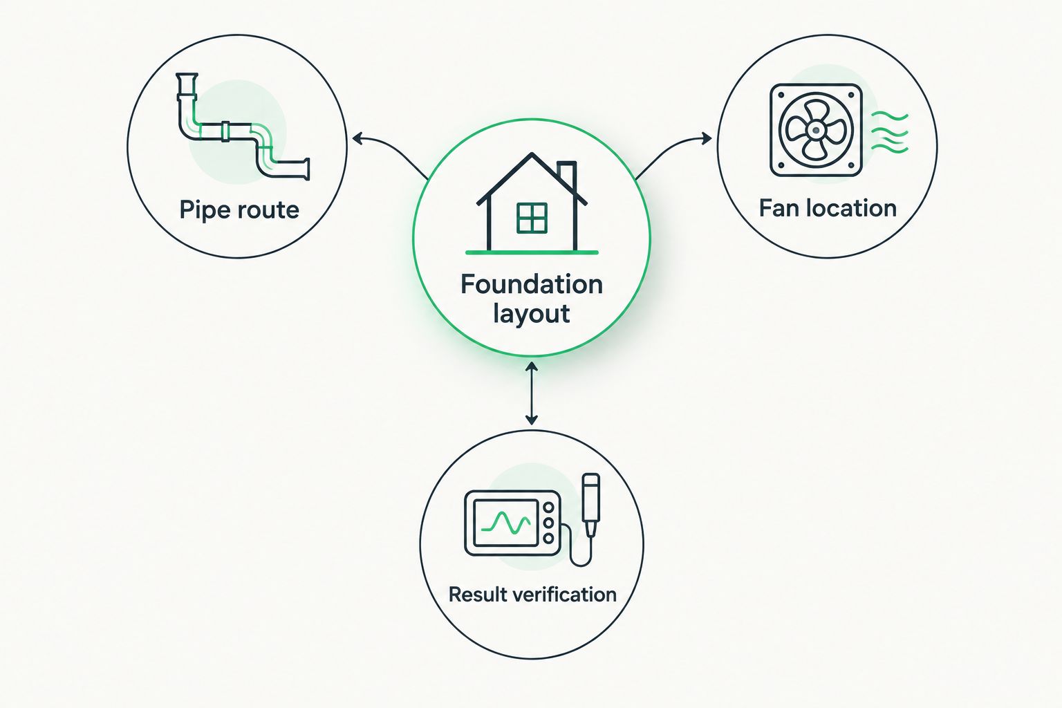 Home assessment diagram connecting foundation layout, pipe route, fan location, and result verification