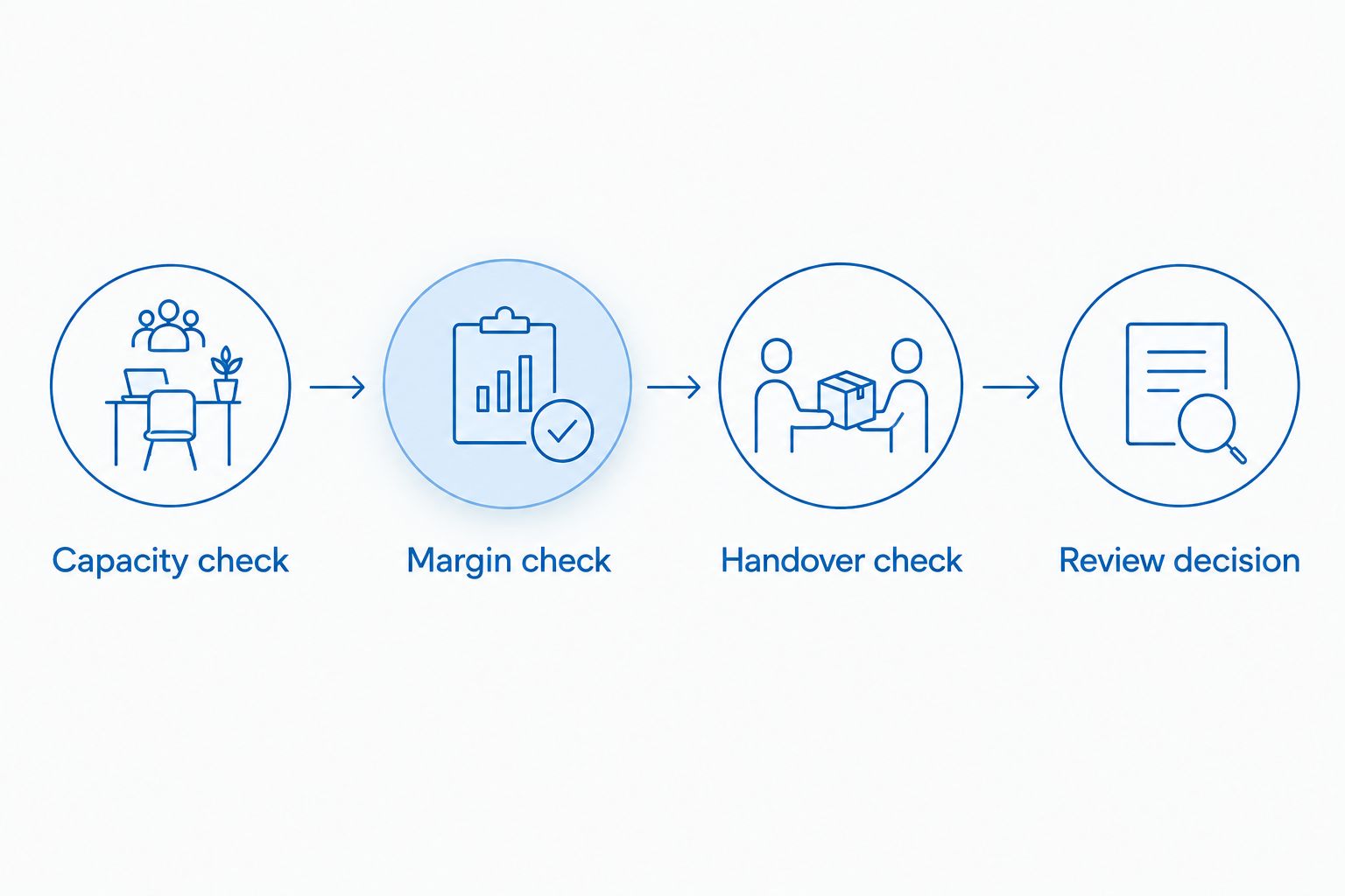 Four budget checks covering capacity, margin, handover and the review decision