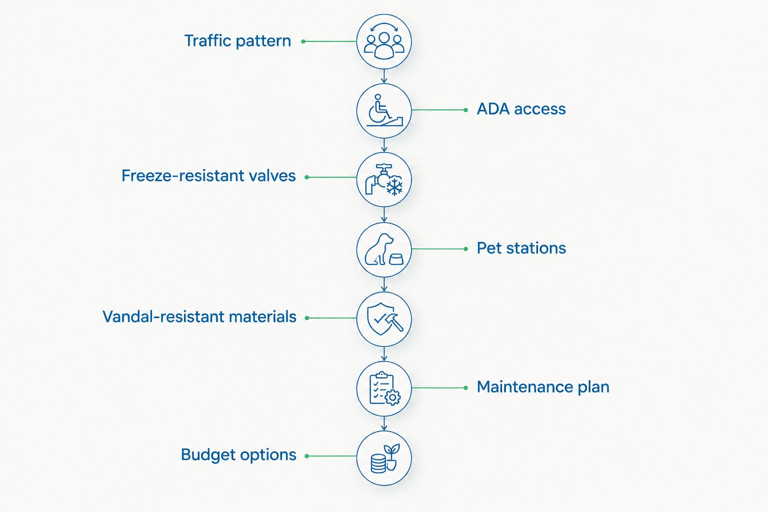 Seven-step timeline for specifying public fountains for parks departments