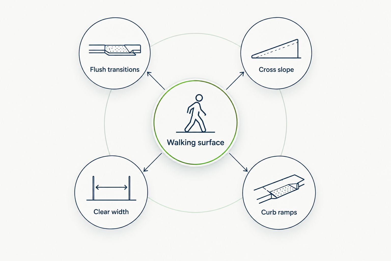 Walking surface review covering transitions, cross slope, clear width and curb ramps