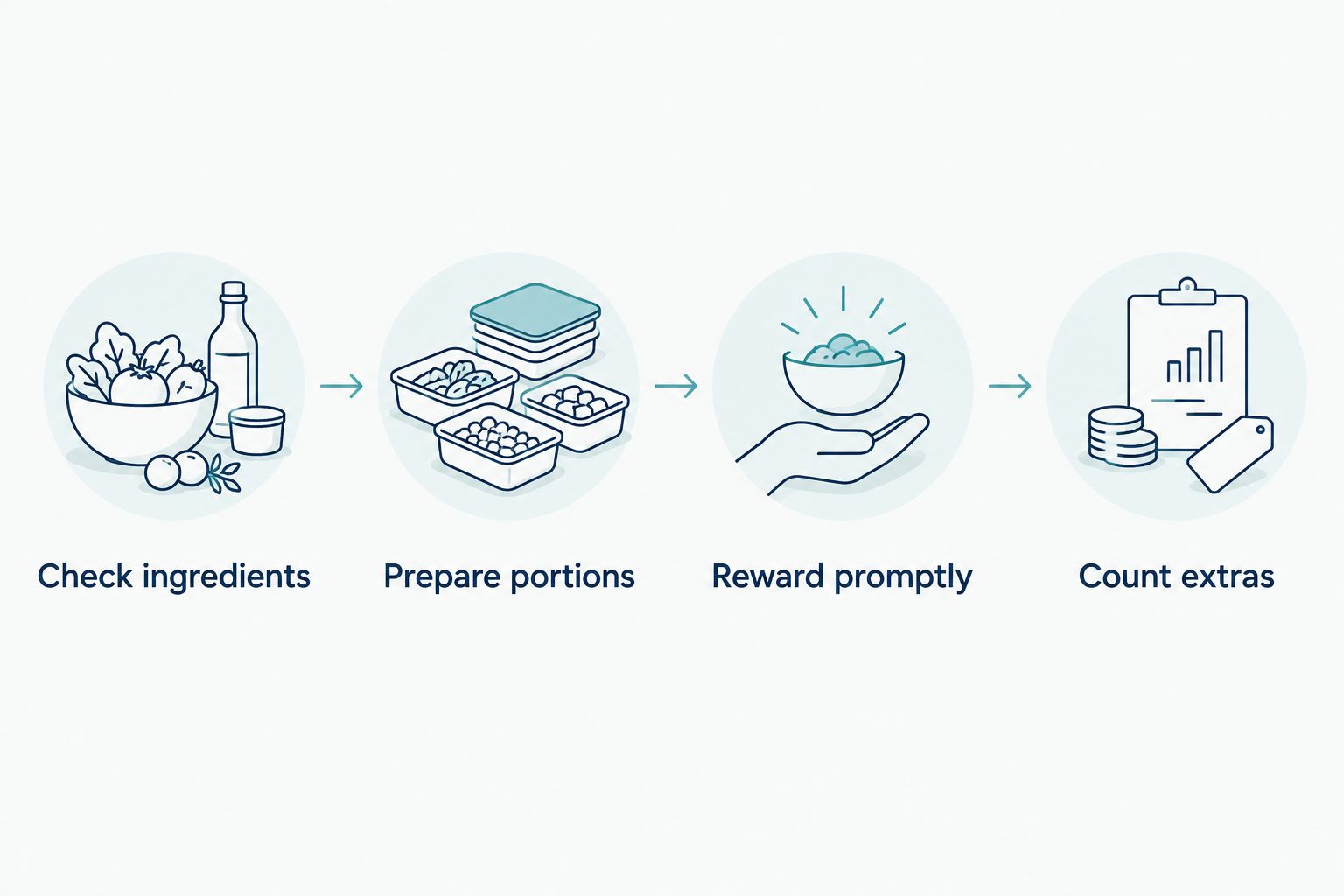 Four steps for checking, portioning, delivering, and accounting for dog cookie rewards