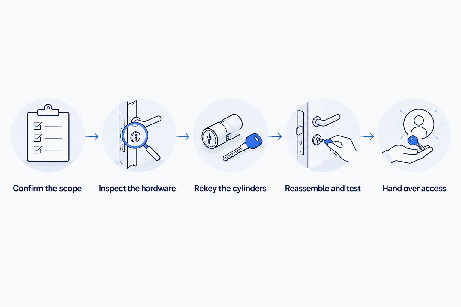 Rekeying appointment stages from confirming the locks to testing and handing over access