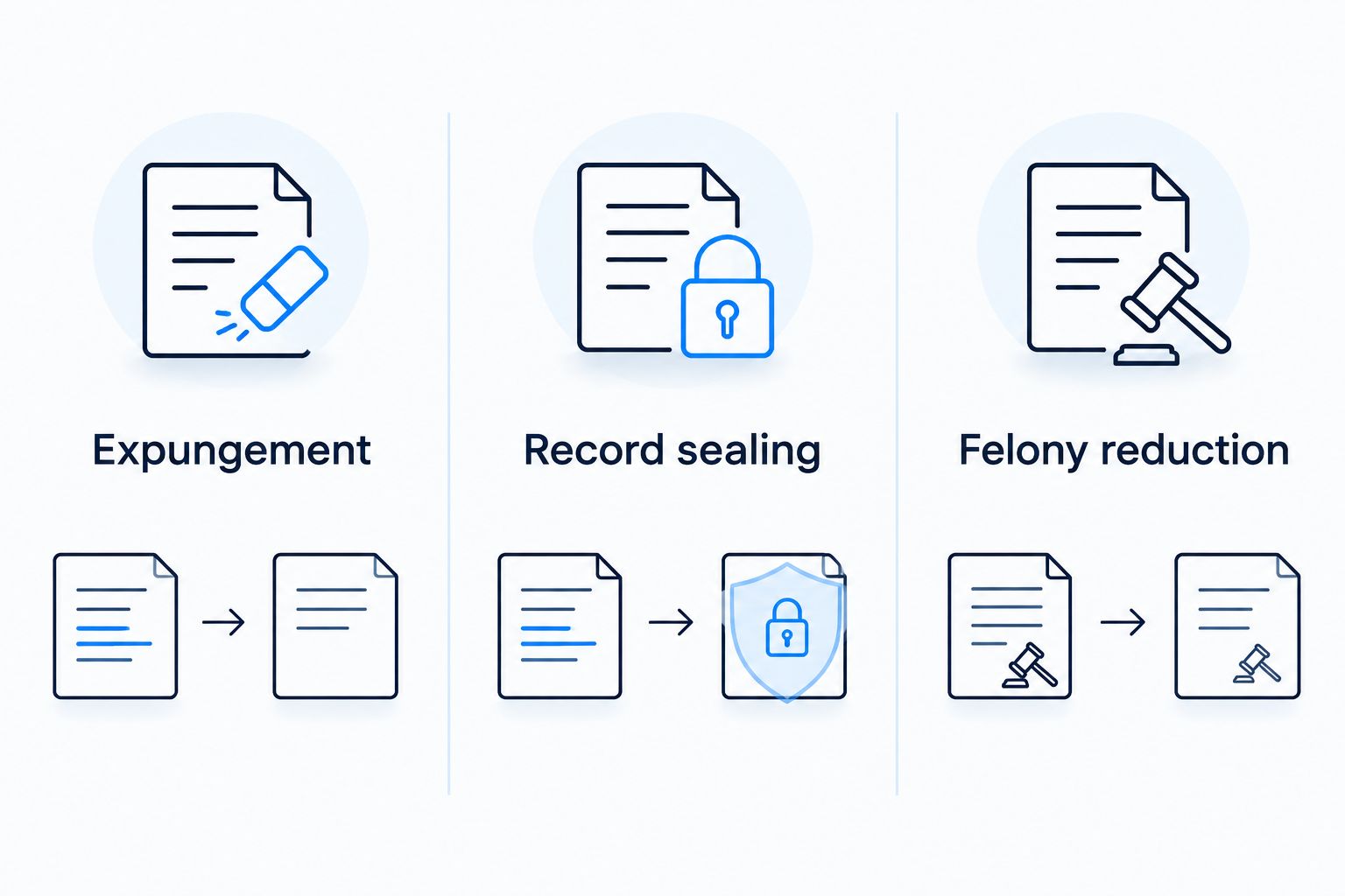 Three separate record relief categories: expungement, record sealing, and felony reduction.