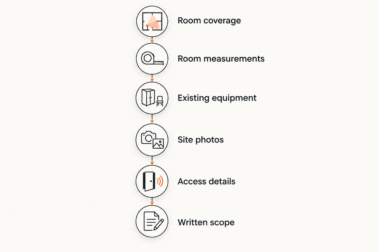 Six steps for preparing an air conditioning installation brief
