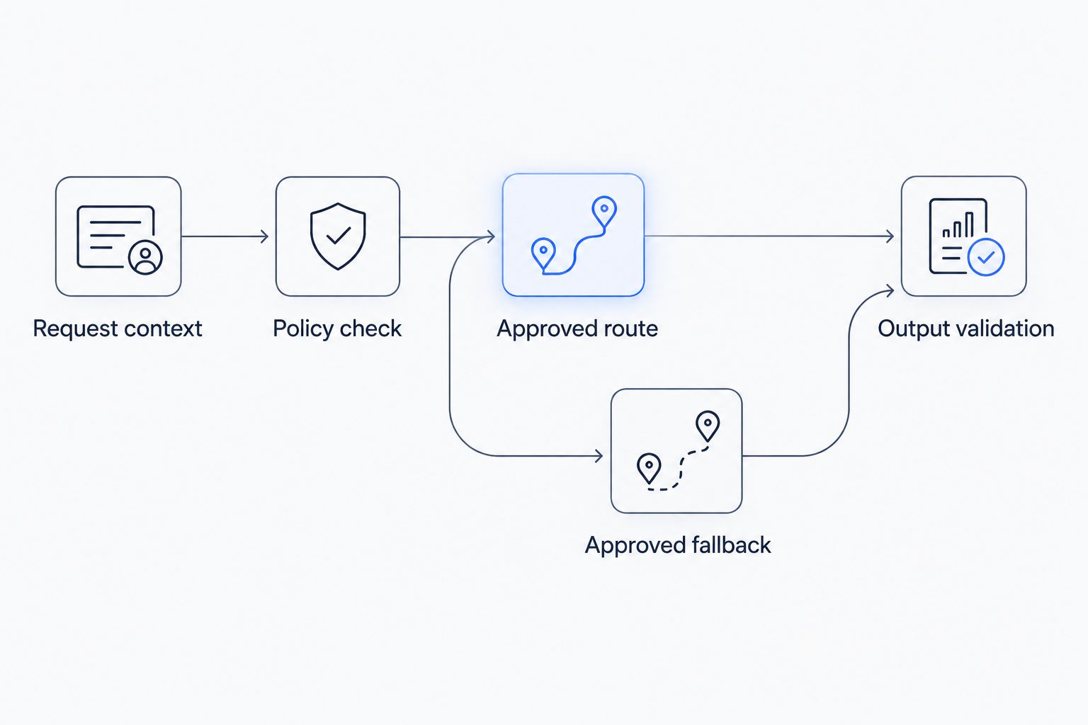Request context passes a policy check before an approved route or fallback and output validation.