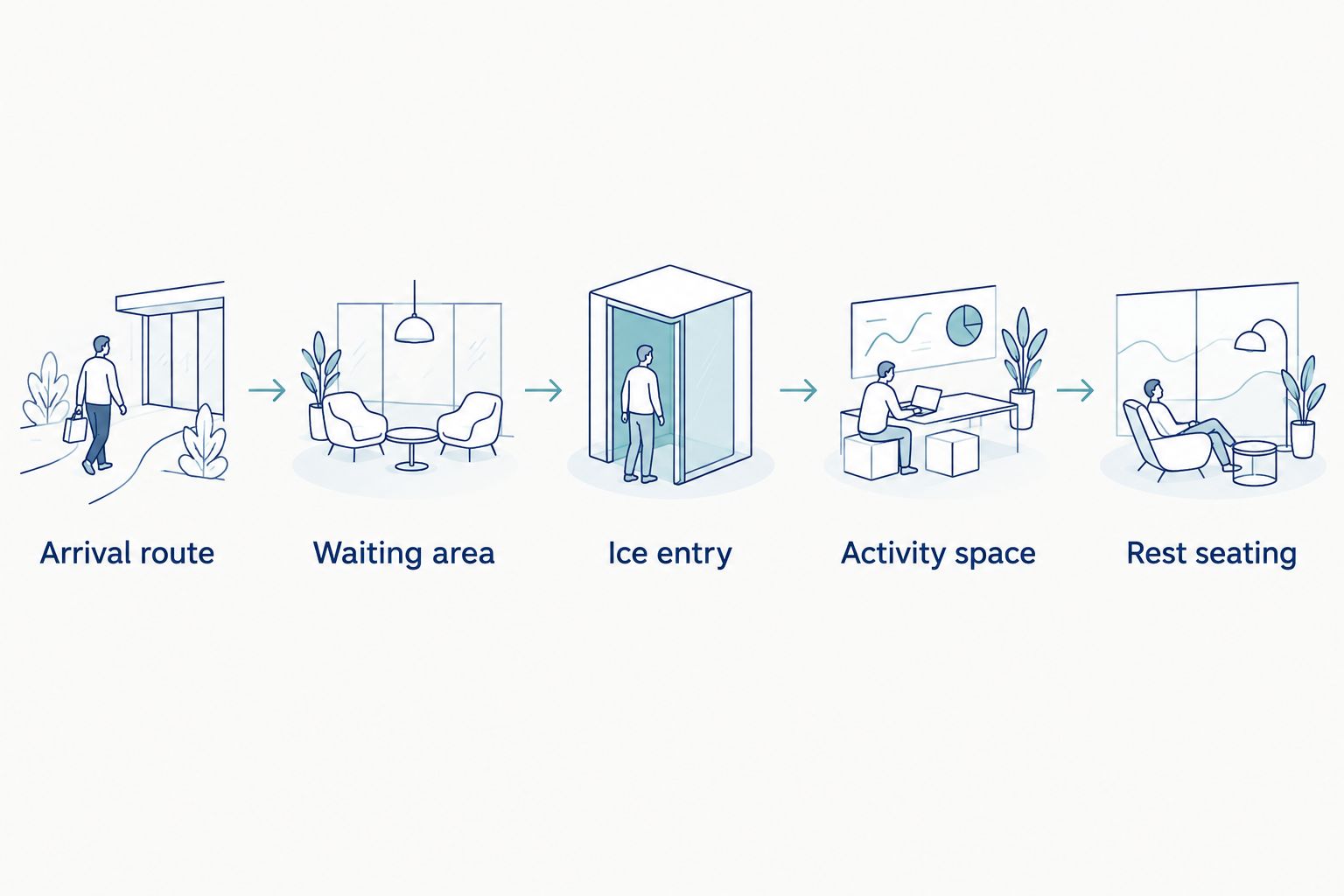 Participant route from arrival and waiting to ice entry, activity space and rest seating