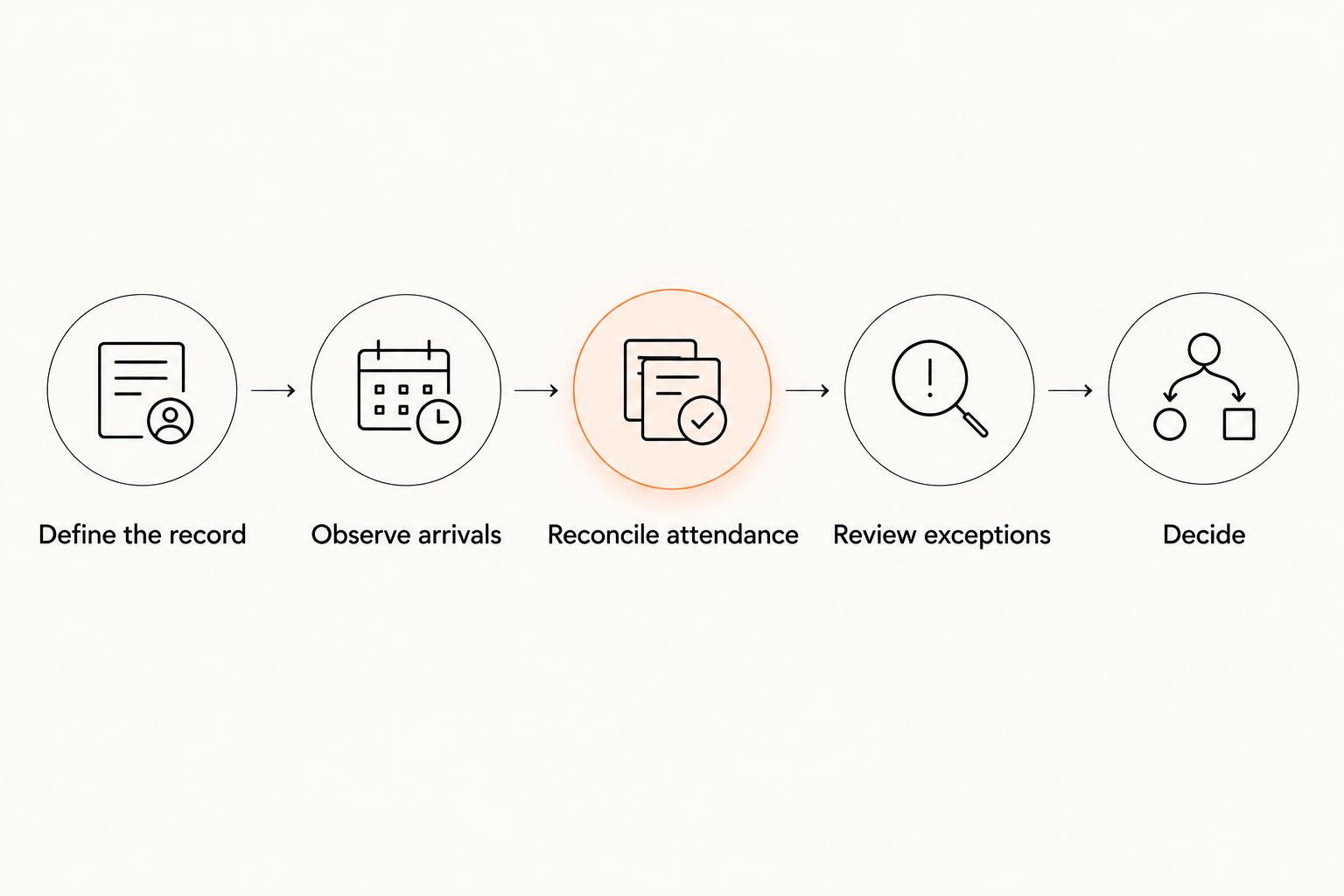 Five steps for testing whether kiosk check-in improves a gym's attendance workflow