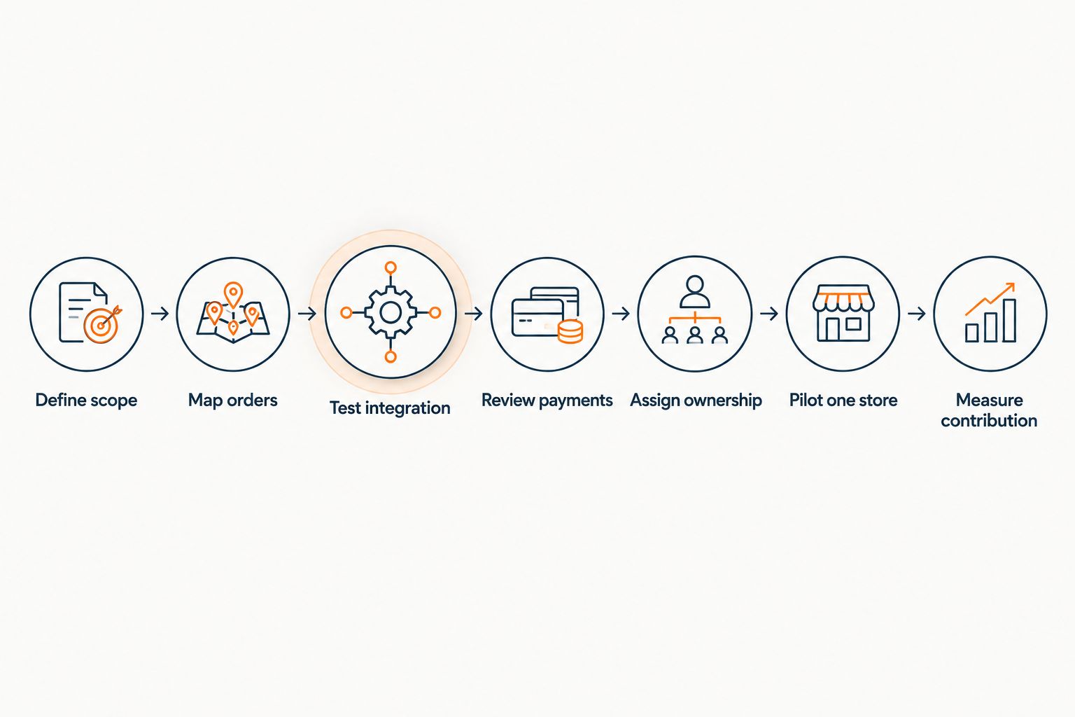 Seven steps for evaluating supermarket kiosk software, from defining scope to measuring contribution.