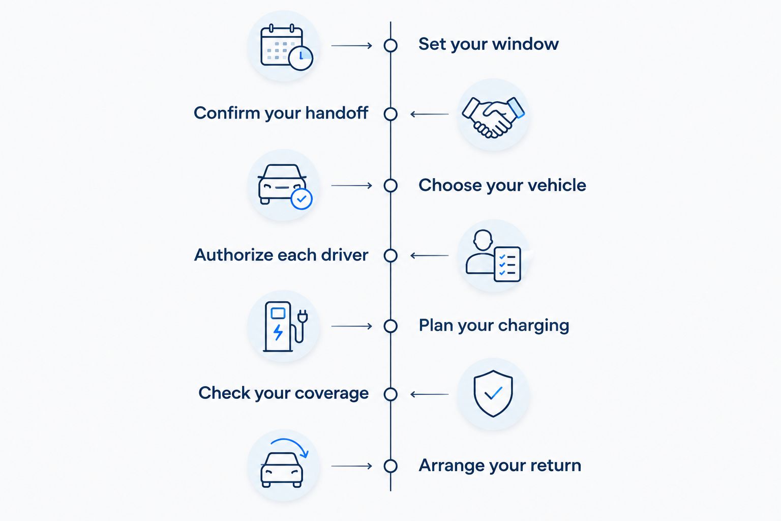 Seven planning steps for a flight crew Tesla rental, from setting the rental window to arranging the return.