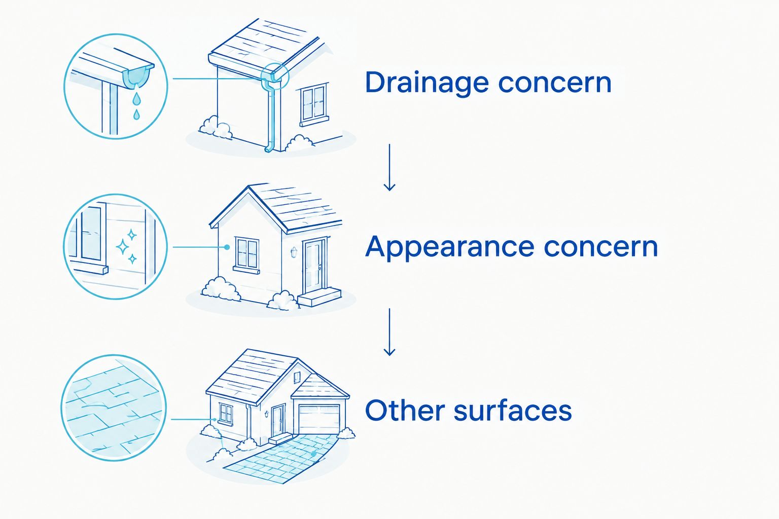 Three booking questions separating gutter drainage, gutter appearance, and other exterior surfaces