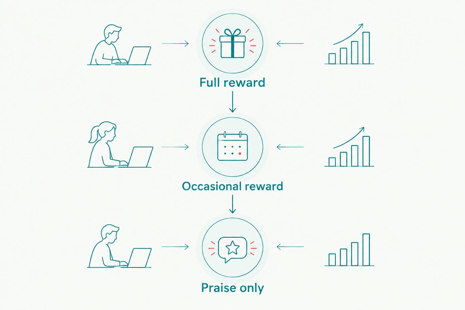 Timeline showing reward fading from full reward to praise only